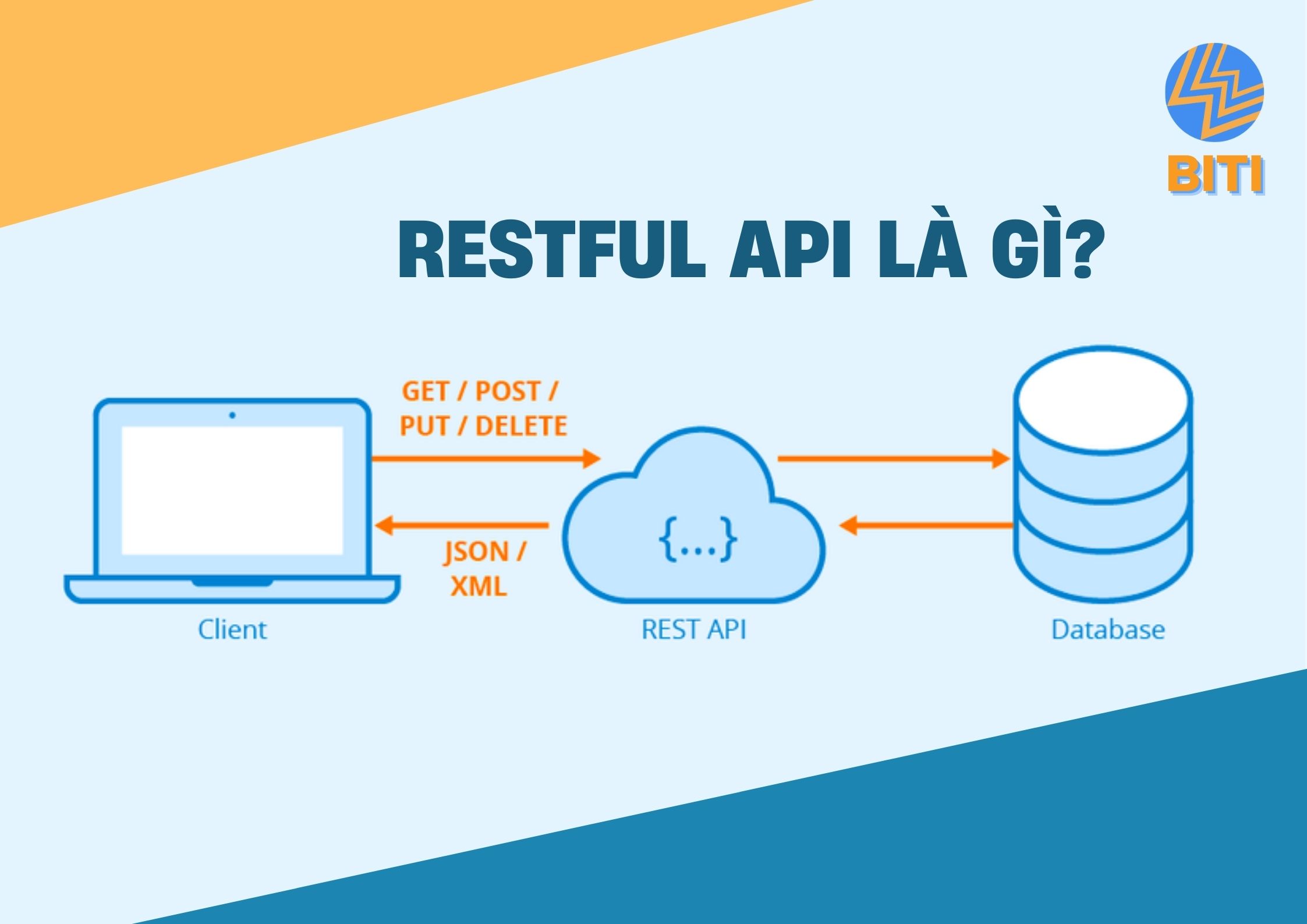 Restful API là gì? 