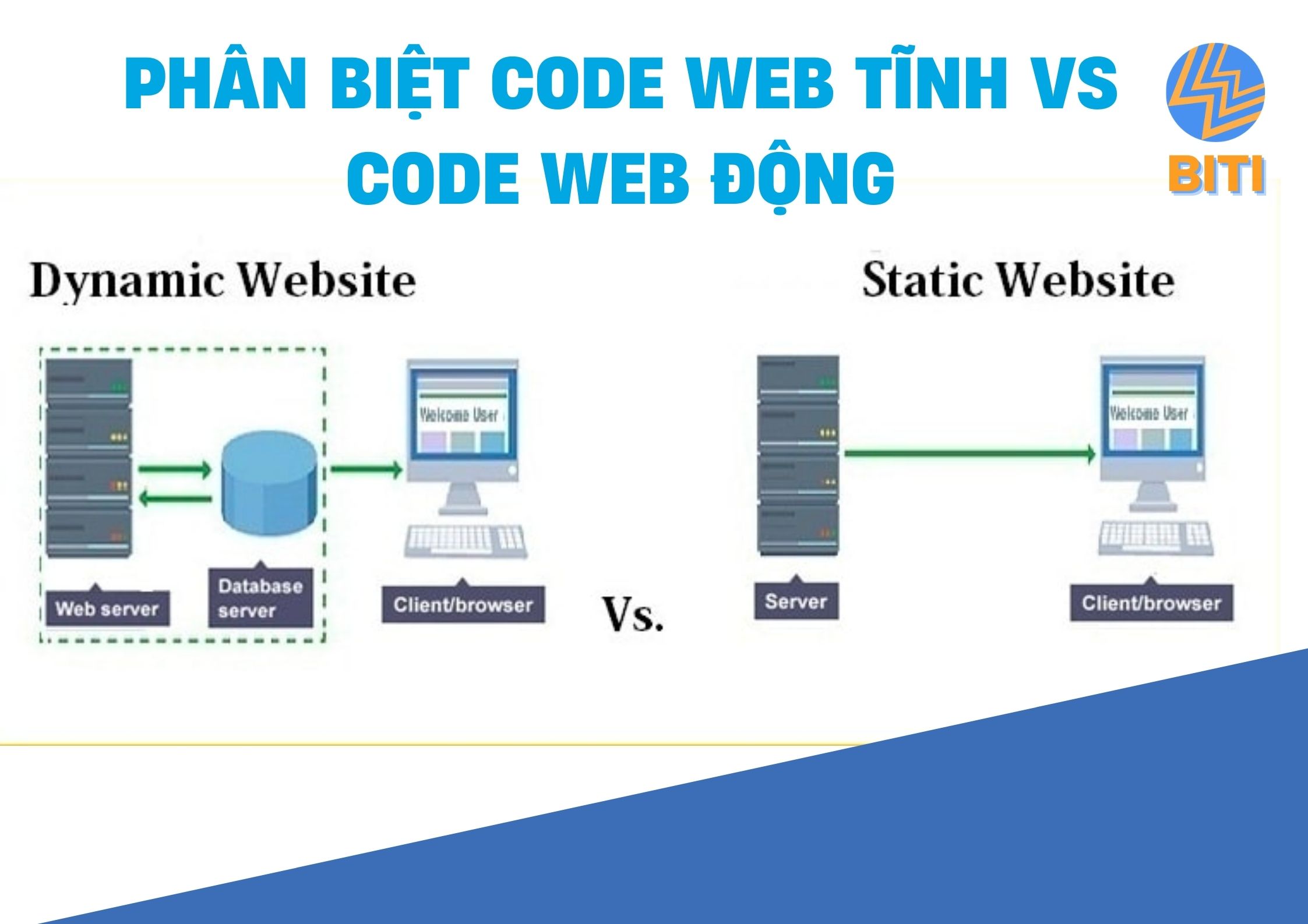 phân biệt code web tĩnh và code web động
